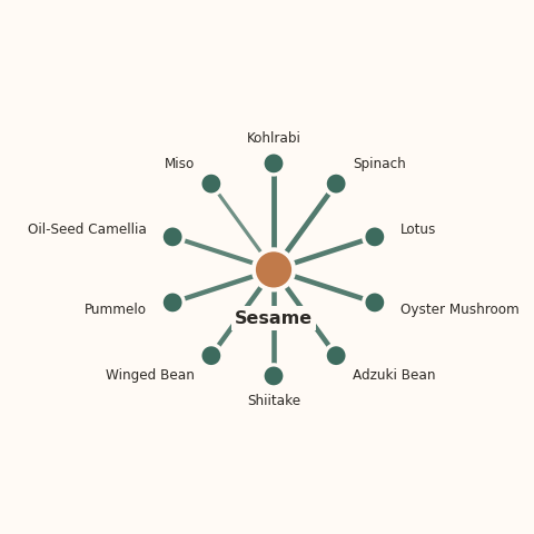 Molecular neighborhood diagram of sesame — top 10 ingredients ranked by shared volatile compounds