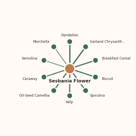Molecular neighborhood diagram of sesbania flower — top 10 ingredients ranked by shared volatile compounds