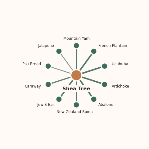 Molecular neighborhood diagram of shea tree — top 10 ingredients ranked by shared volatile compounds