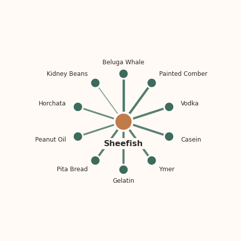 Molecular neighborhood diagram of sheefish — top 10 ingredients ranked by shared volatile compounds
