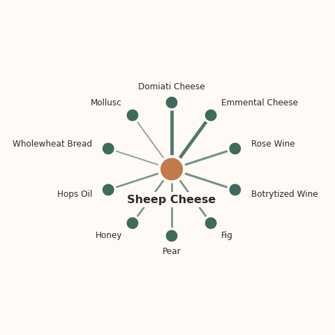 Molecular neighborhood diagram of sheep cheese — top 10 ingredients ranked by shared volatile compounds