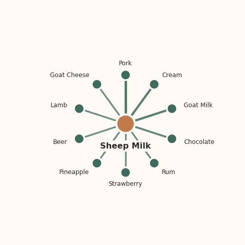 Molecular neighborhood diagram of sheep milk — top 10 ingredients ranked by shared volatile compounds