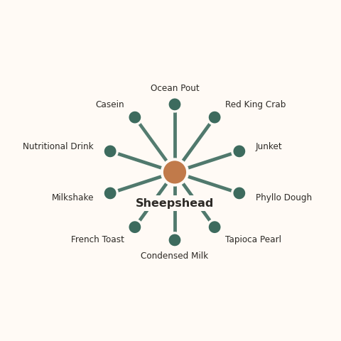 Molecular neighborhood diagram of sheepshead — top 10 ingredients ranked by shared volatile compounds