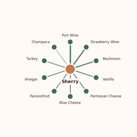 Molecular neighborhood diagram of sherry — top 10 ingredients ranked by shared volatile compounds