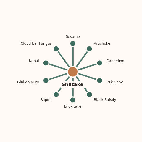 Molecular neighborhood diagram of shiitake — top 10 ingredients ranked by shared volatile compounds