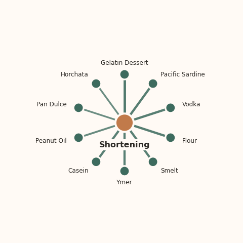 Molecular neighborhood diagram of shortening — top 10 ingredients ranked by shared volatile compounds
