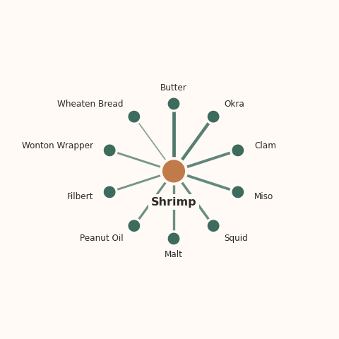 Molecular neighborhood diagram of shrimp — top 10 ingredients ranked by shared volatile compounds
