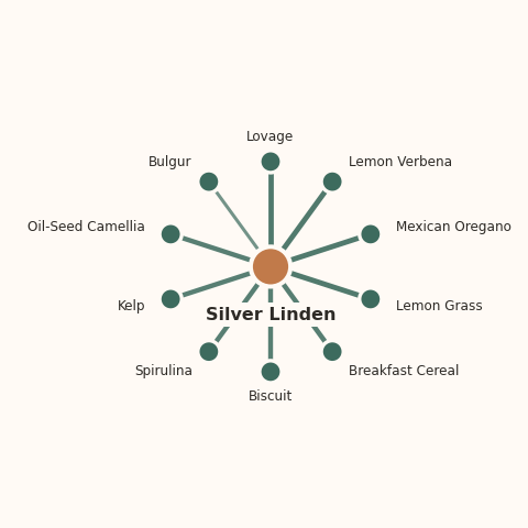 Molecular neighborhood diagram of silver linden — top 10 ingredients ranked by shared volatile compounds