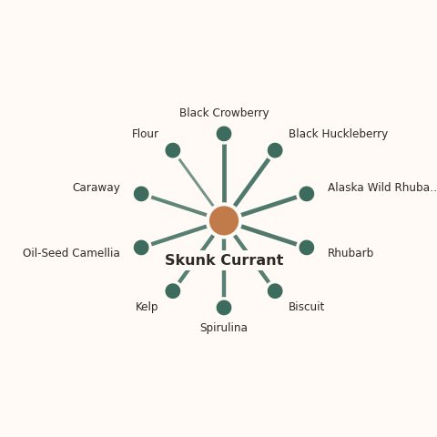 Molecular neighborhood diagram of skunk currant — top 10 ingredients ranked by shared volatile compounds