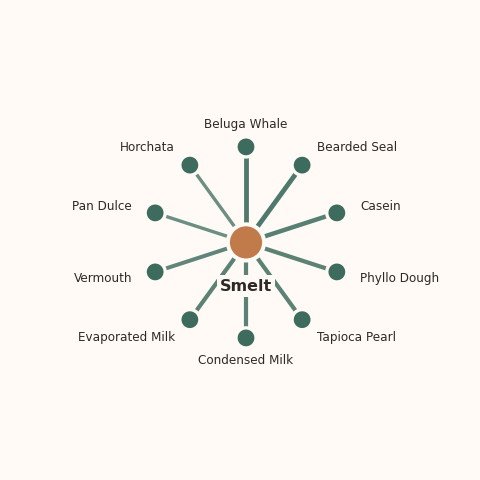Molecular neighborhood diagram of smelt — top 10 ingredients ranked by shared volatile compounds