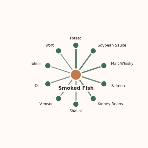 Molecular neighborhood diagram of smoked fish — top 10 ingredients ranked by shared volatile compounds