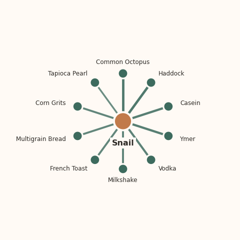 Molecular neighborhood diagram of snail — top 10 ingredients ranked by shared volatile compounds