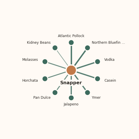 Molecular neighborhood diagram of snapper — top 10 ingredients ranked by shared volatile compounds