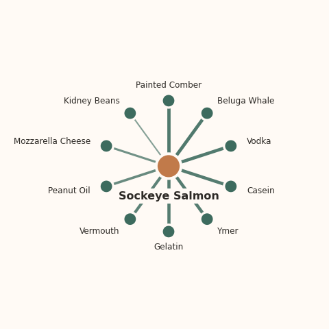 Molecular neighborhood diagram of sockeye salmon — top 10 ingredients ranked by shared volatile compounds