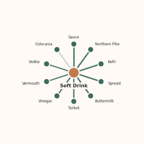 Molecular neighborhood diagram of soft drink — top 10 ingredients ranked by shared volatile compounds