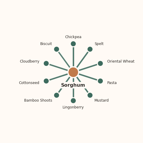 Molecular neighborhood diagram of sorghum — top 10 ingredients ranked by shared volatile compounds