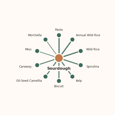 Molecular neighborhood diagram of sourdough — top 10 ingredients ranked by shared volatile compounds