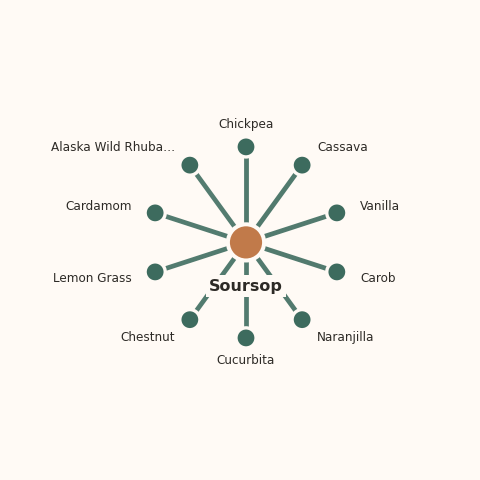 Molecular neighborhood diagram of soursop — top 10 ingredients ranked by shared volatile compounds