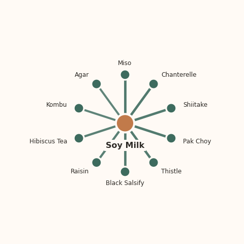 Molecular neighborhood diagram of soy milk — top 10 ingredients ranked by shared volatile compounds