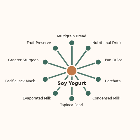 Molecular neighborhood diagram of soy yogurt — top 10 ingredients ranked by shared volatile compounds