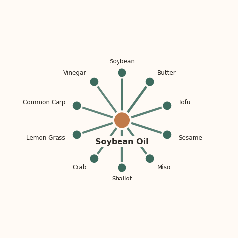 Molecular neighborhood diagram of soybean oil — top 10 ingredients ranked by shared volatile compounds