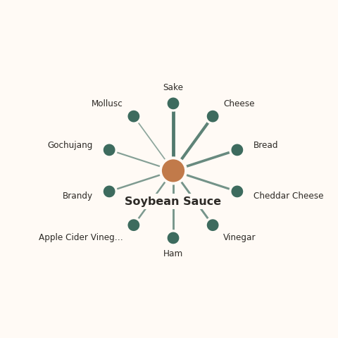 Molecular neighborhood diagram of soybean sauce — top 10 ingredients ranked by shared volatile compounds