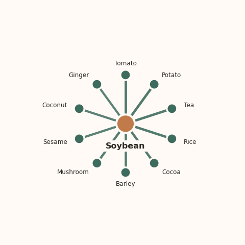 Molecular neighborhood diagram of soybean — top 10 ingredients ranked by shared volatile compounds