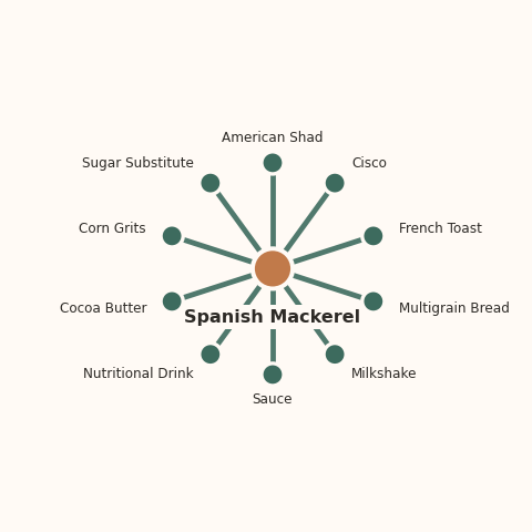 Molecular neighborhood diagram of spanish mackerel — top 10 ingredients ranked by shared volatile compounds