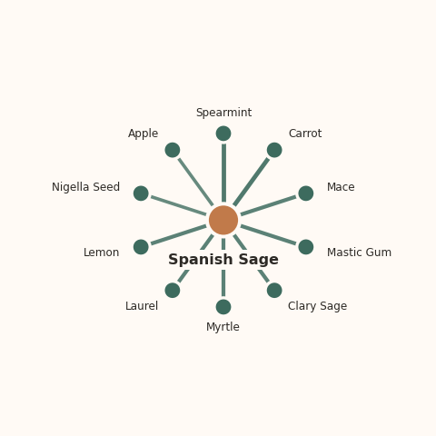 Molecular neighborhood diagram of spanish sage — top 10 ingredients ranked by shared volatile compounds