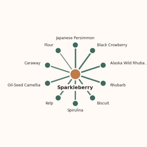 Molecular neighborhood diagram of sparkleberry — top 10 ingredients ranked by shared volatile compounds