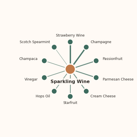 Molecular neighborhood diagram of sparkling wine — top 10 ingredients ranked by shared volatile compounds