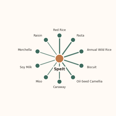 Molecular neighborhood diagram of spelt — top 10 ingredients ranked by shared volatile compounds