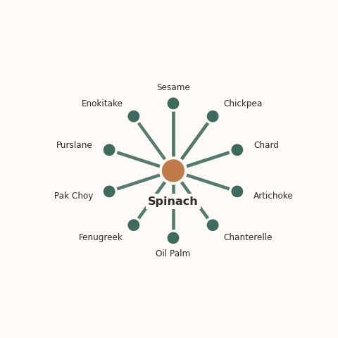 Molecular neighborhood diagram of spinach — top 10 ingredients ranked by shared volatile compounds