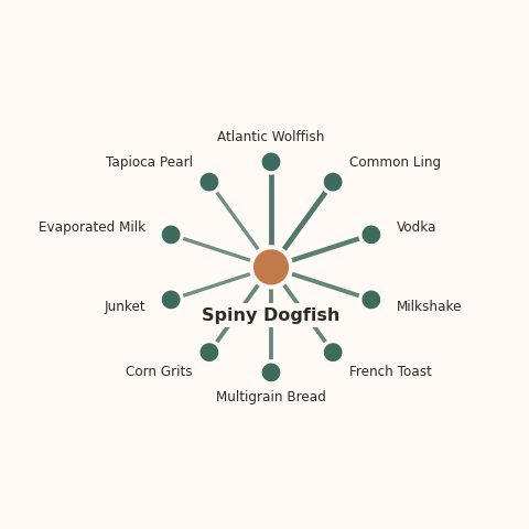 Molecular neighborhood diagram of spiny dogfish — top 10 ingredients ranked by shared volatile compounds