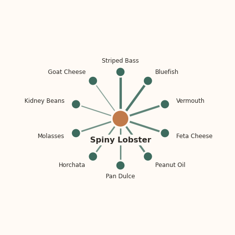 Molecular neighborhood diagram of spiny lobster — top 10 ingredients ranked by shared volatile compounds