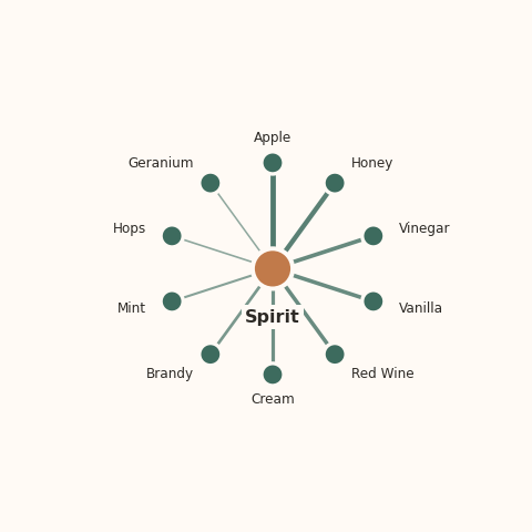 Molecular neighborhood diagram of spirit — top 10 ingredients ranked by shared volatile compounds