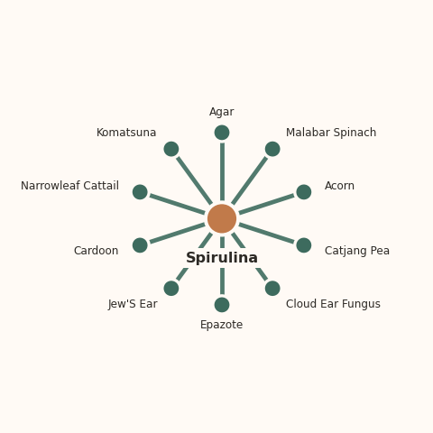 Molecular neighborhood diagram of spirulina — top 10 ingredients ranked by shared volatile compounds