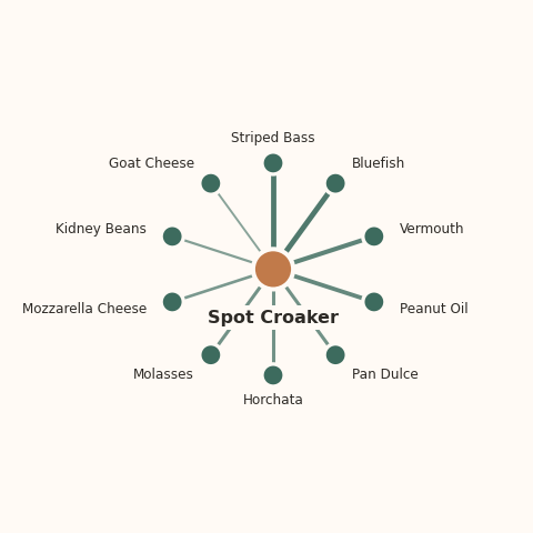 Molecular neighborhood diagram of spot croaker — top 10 ingredients ranked by shared volatile compounds