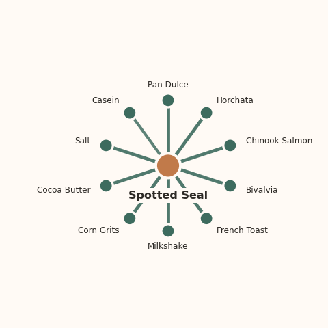 Molecular neighborhood diagram of spotted seal — top 10 ingredients ranked by shared volatile compounds