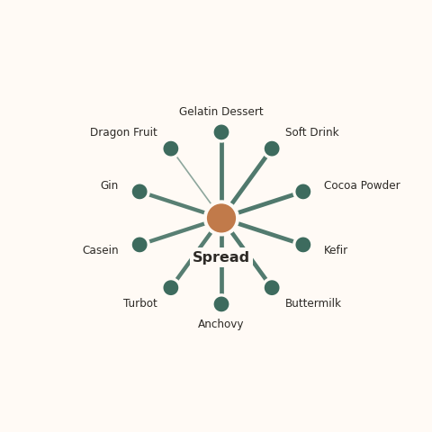 Molecular neighborhood diagram of spread — top 10 ingredients ranked by shared volatile compounds