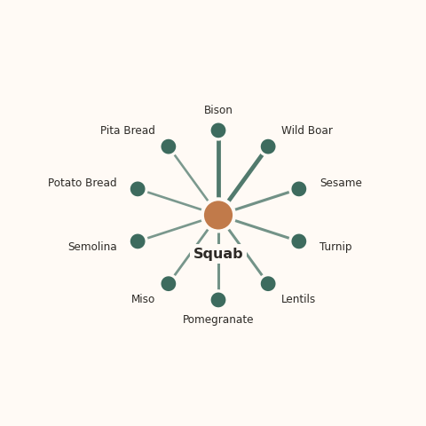Molecular neighborhood diagram of squab — top 10 ingredients ranked by shared volatile compounds
