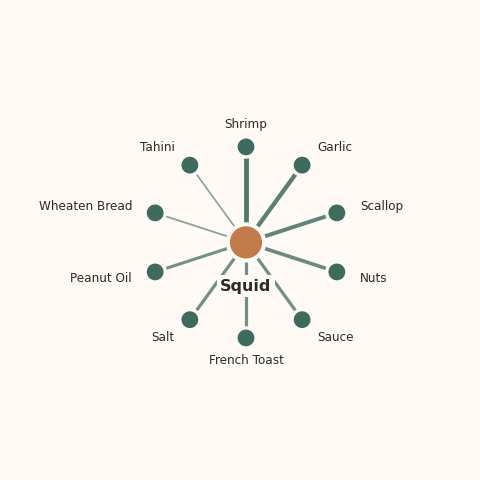 Molecular neighborhood diagram of squid — top 10 ingredients ranked by shared volatile compounds