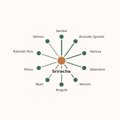 Molecular neighborhood diagram of sriracha — top 10 ingredients ranked by shared volatile compounds