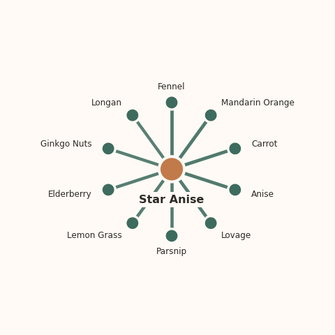 Molecular neighborhood diagram of star anise — top 10 ingredients ranked by shared volatile compounds