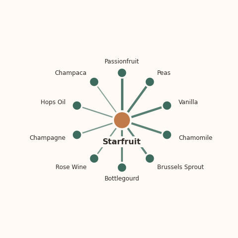 Molecular neighborhood diagram of starfruit — top 10 ingredients ranked by shared volatile compounds