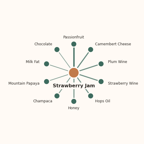 Molecular neighborhood diagram of strawberry jam — top 10 ingredients ranked by shared volatile compounds