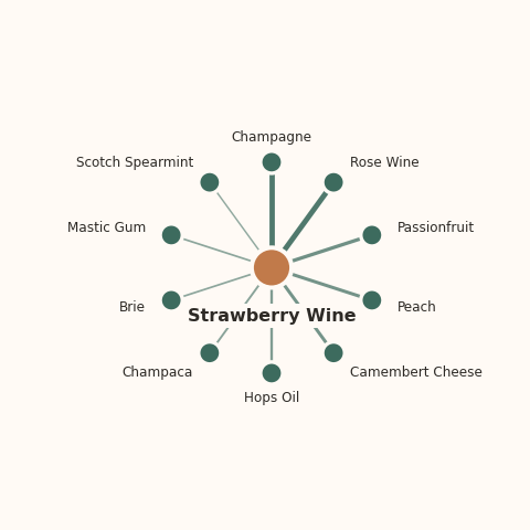Molecular neighborhood diagram of strawberry wine — top 10 ingredients ranked by shared volatile compounds