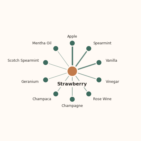 Molecular neighborhood diagram of strawberry — top 10 ingredients ranked by shared volatile compounds