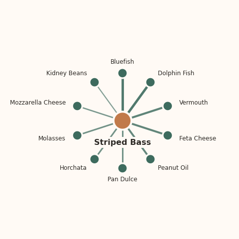 Molecular neighborhood diagram of striped bass — top 10 ingredients ranked by shared volatile compounds