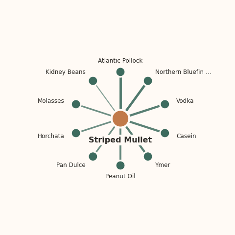 Molecular neighborhood diagram of striped mullet — top 10 ingredients ranked by shared volatile compounds